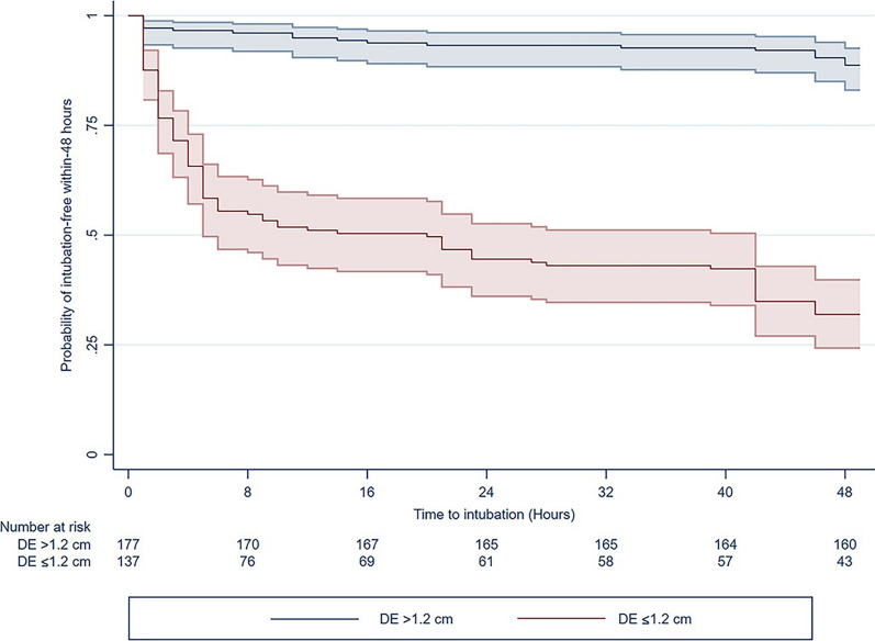 Ultrasonographic evaluation of the diaphragm in critically ill patients to predict invasive mechanical ventilation.