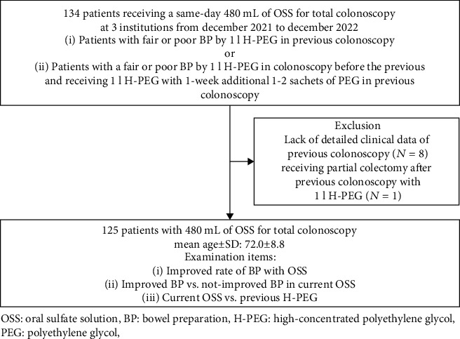 The Efficacy of 480 ml Oral Sodium Sulfate for Improving Insufficient Bowel Preparation of Colonoscopy with High-Concentrated Polyethylene Glycol.