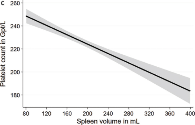 Associations of spleen volume with markers of blood count and lipid profile in a large population-based study.