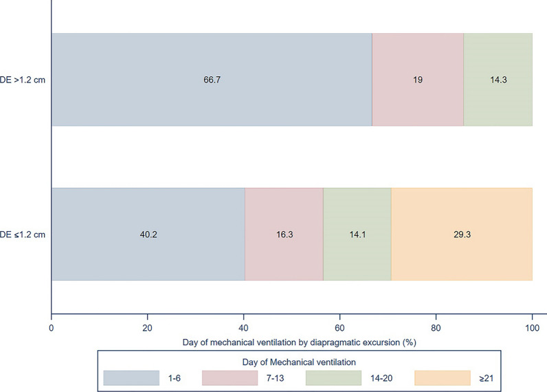 Ultrasonographic evaluation of the diaphragm in critically ill patients to predict invasive mechanical ventilation.