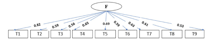 Medications Non-adherence Reasoning Scale (MedNARS): Development and psychometric properties appraisal.