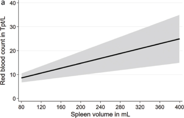 Associations of spleen volume with markers of blood count and lipid profile in a large population-based study.