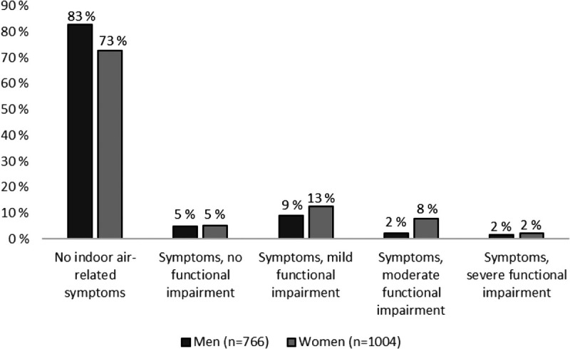 The Continuum of Severity of Functional Impairment Due to Indoor Air Symptoms: Prevalence and Determinants.