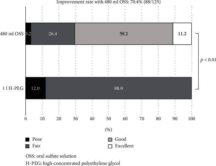 The Efficacy of 480 ml Oral Sodium Sulfate for Improving Insufficient Bowel Preparation of Colonoscopy with High-Concentrated Polyethylene Glycol.