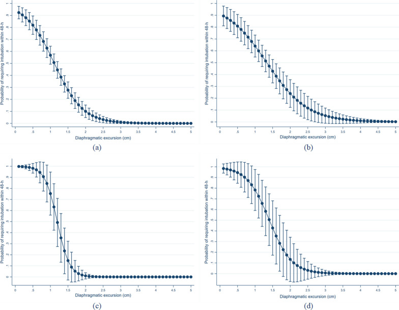 Ultrasonographic evaluation of the diaphragm in critically ill patients to predict invasive mechanical ventilation.