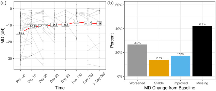 A 20-year multicentre retrospective review of optic nerve sheath fenestration outcomes.