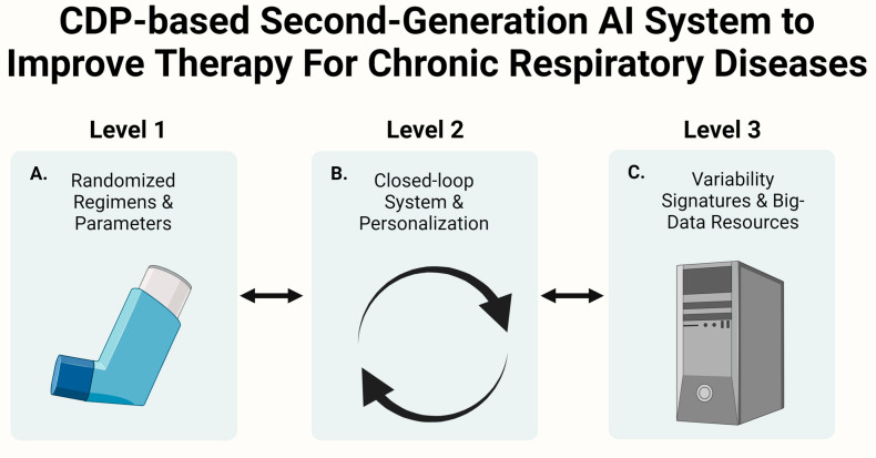 The Constrained Disorder Principle Accounts for the Variability That Characterizes Breathing: A Method for Treating Chronic Respiratory Diseases and Improving Mechanical Ventilation.