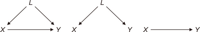 Directed acyclic graphs for clinical research: a tutorial.