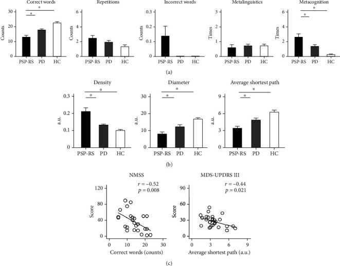 Smaller and Denser Speech Graphs in Nondemented Patients with Progressive Supranuclear Palsy.