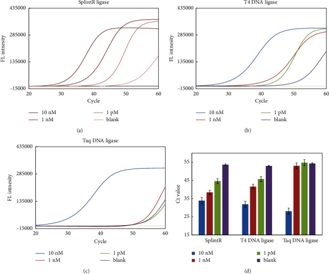 A Novel miRNA Detection Method Using Loop-Mediated Isothermal Amplification.