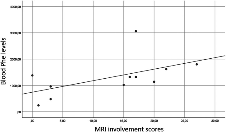 Phenylketonuria: A Scoring System for Brain Magnetic Resonance Imaging.