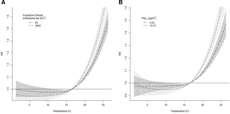 Assessing heat effects on respiratory mortality and location characteristics as modifiers of heat effects at a small area scale in Central-Northern Europe.