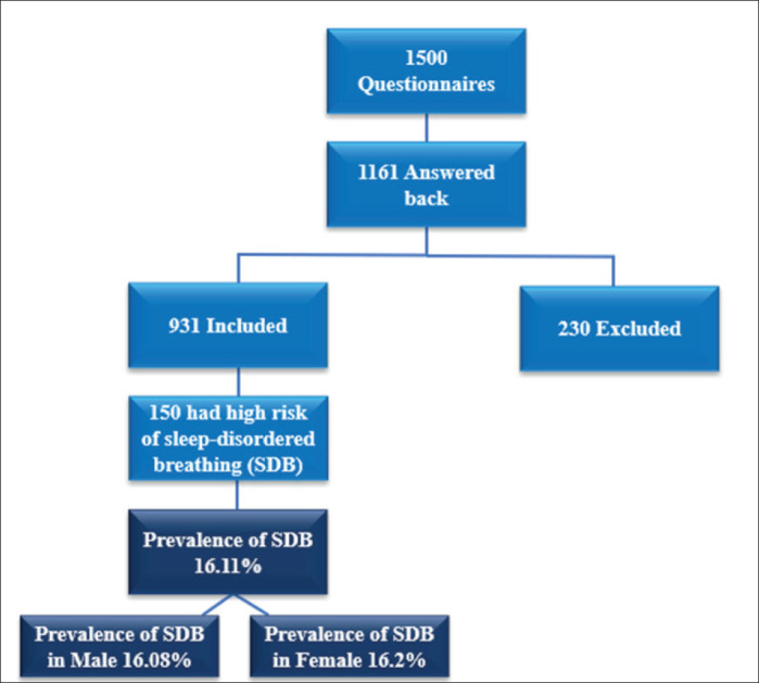 Effect of Sleeping Disorders on the Growth Parameters of Lebanese Children.