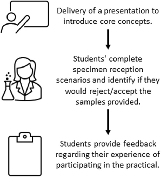 Authentic Pathology Specimen Reception: A Valuable Resource for Developing Biomedical Science Student Competencies and Employability.