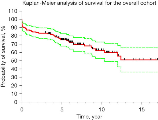 Safety of cerebrospinal ﬂuid drainage in descending and thoracoabdominal aortic replacement surgery.