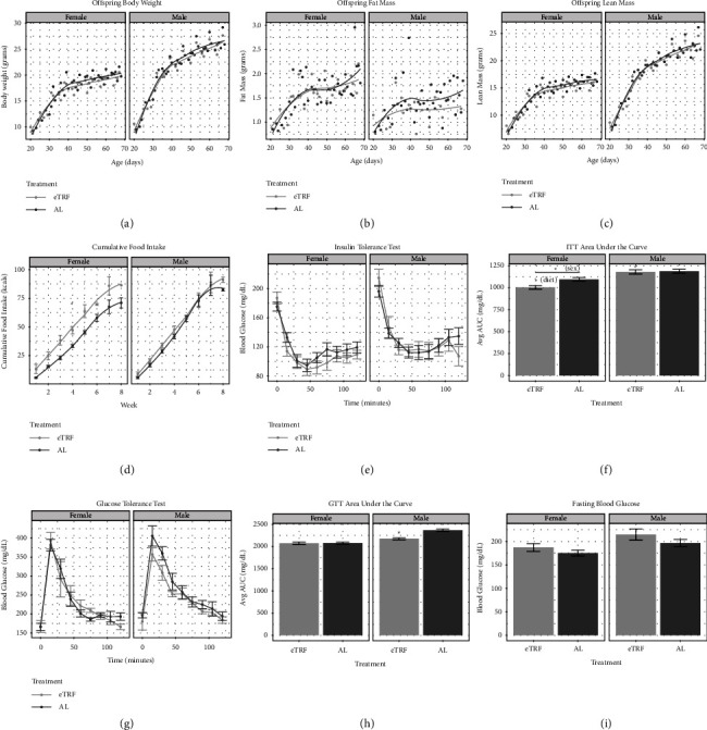 Gestational Early-Time Restricted Feeding Results in Sex-Specific Glucose Intolerance in Adult Male Mice.