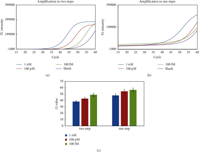 A Novel miRNA Detection Method Using Loop-Mediated Isothermal Amplification.