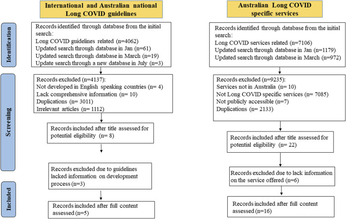 An Overview of Long COVID Support Services in Australia and International Clinical Guidelines, With a Proposed Care Model in a Global Context.