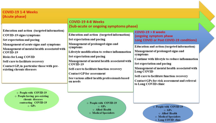 An Overview of Long COVID Support Services in Australia and International Clinical Guidelines, With a Proposed Care Model in a Global Context.