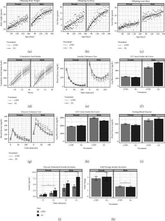 Gestational Early-Time Restricted Feeding Results in Sex-Specific Glucose Intolerance in Adult Male Mice.