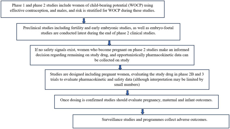 Safety surveillance for PrEP in pregnant and breastfeeding women.