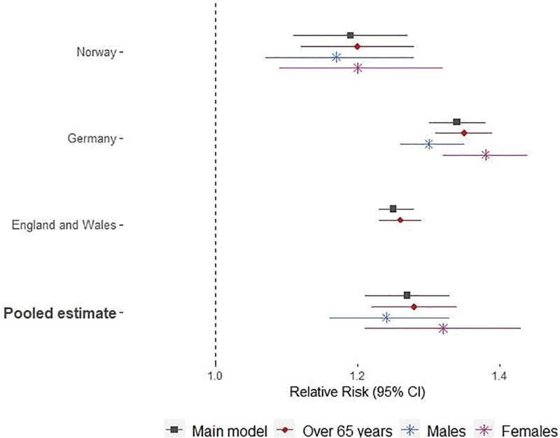 Assessing heat effects on respiratory mortality and location characteristics as modifiers of heat effects at a small area scale in Central-Northern Europe.