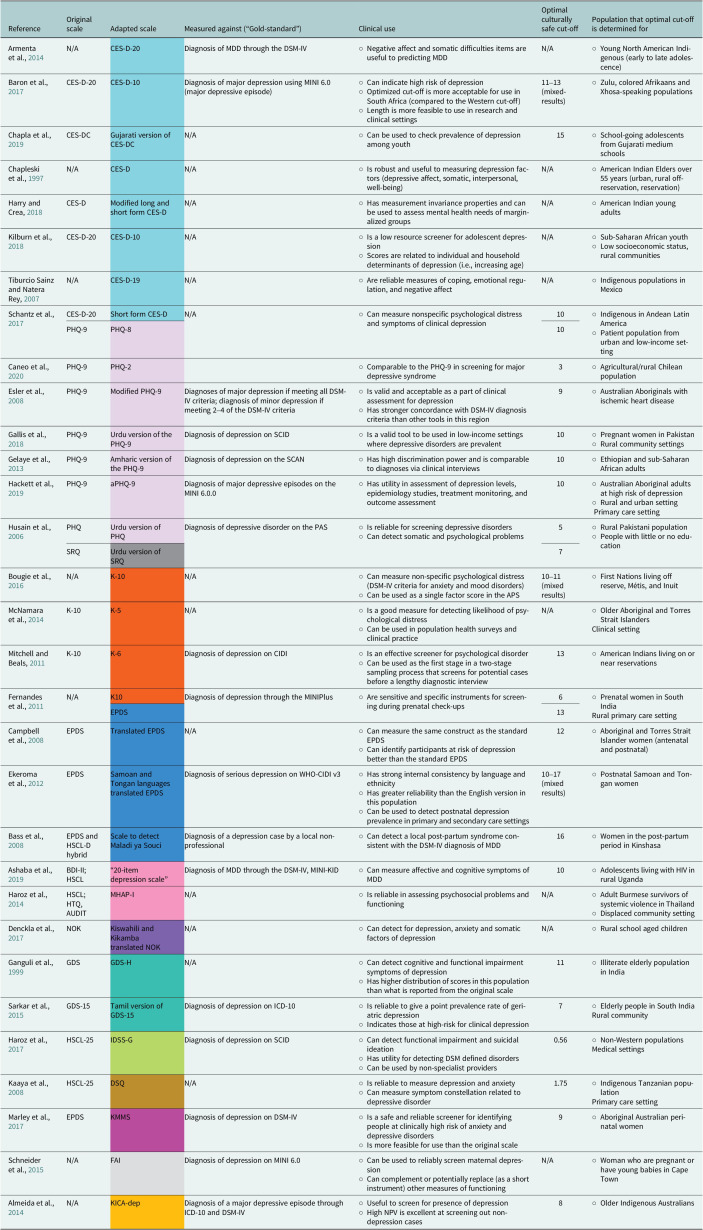 Safe and valid? A systematic review of the psychometric properties of culturally adapted depression scales for use among Indigenous populations.