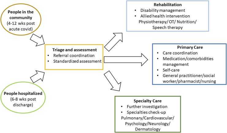 An Overview of Long COVID Support Services in Australia and International Clinical Guidelines, With a Proposed Care Model in a Global Context.