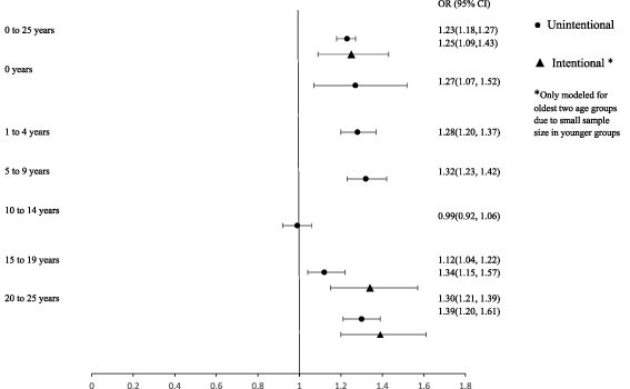 High ambient temperatures associations with children and young adult injury emergency department visits in NYC.