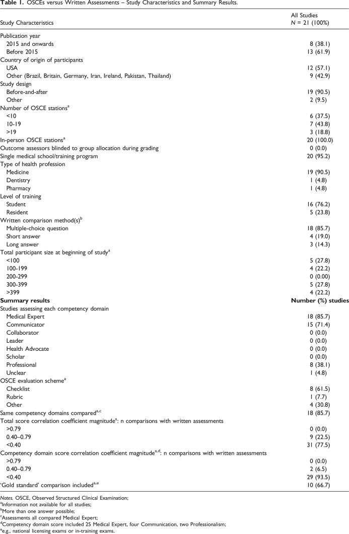 Comparability of Objective Structured Clinical Examinations (OSCEs) and Written Tests for Assessing Medical School Students' Competencies: A Scoping Review.