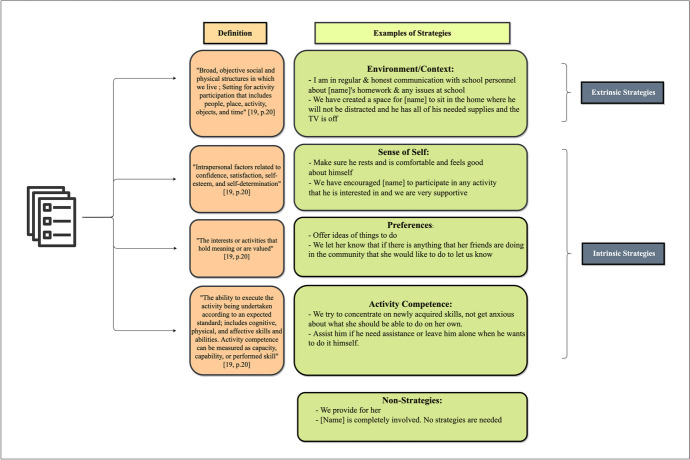 Natural Language Processing to Classify Caregiver Strategies Supporting Participation Among Children and Youth with Craniofacial Microsomia and Other Childhood-Onset Disabilities.