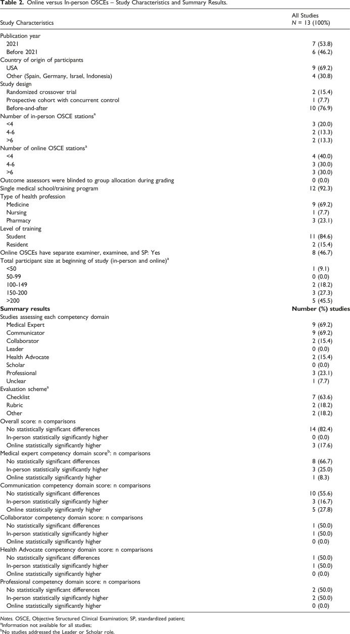 Comparability of Objective Structured Clinical Examinations (OSCEs) and Written Tests for Assessing Medical School Students' Competencies: A Scoping Review.