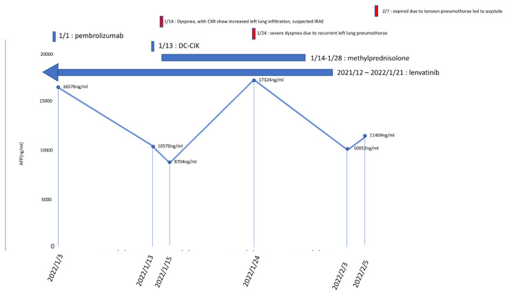 Combination treatment of pembrolizumab with DC-CIK cell therapy for advanced hepatocellular carcinoma: A case report.