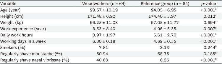 Dynamics of pre-shift and post-shift lung function parameters among wood workers in Ghana.