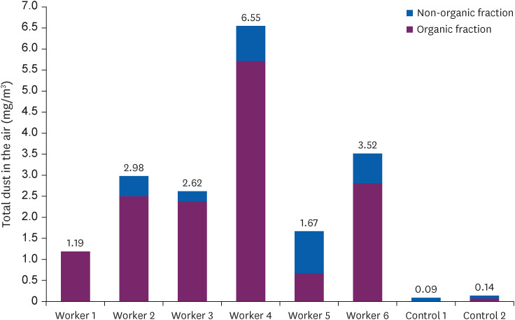 Dynamics of pre-shift and post-shift lung function parameters among wood workers in Ghana.