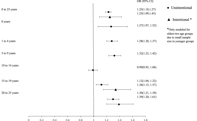 High ambient temperatures associations with children and young adult injury emergency department visits in NYC.