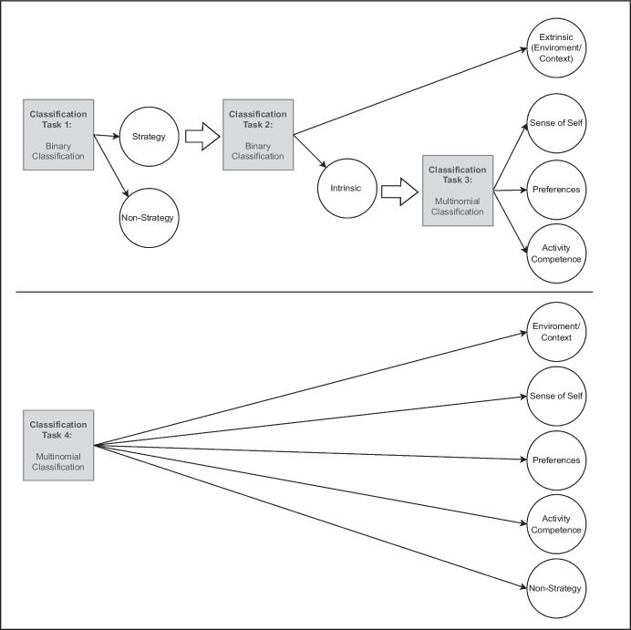 Natural Language Processing to Classify Caregiver Strategies Supporting Participation Among Children and Youth with Craniofacial Microsomia and Other Childhood-Onset Disabilities.