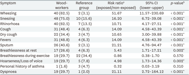 Dynamics of pre-shift and post-shift lung function parameters among wood workers in Ghana.