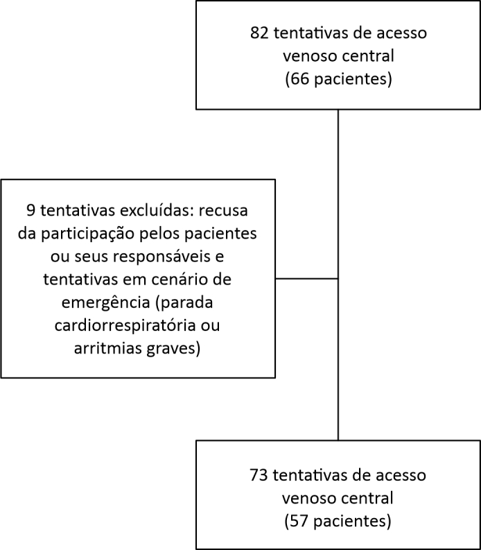 Complications of central venous catheterization at a vascular surgery service in a teaching hospital: a prospective cohort study.