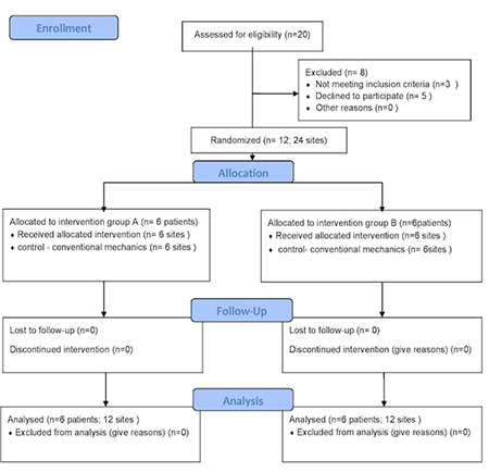 Evaluation of the Difference in the Rate of Canine Retraction Assisted by Piezocision and Discission in Human Subjects: A Preliminary Parallel-Arm Prospective Clinical Study.