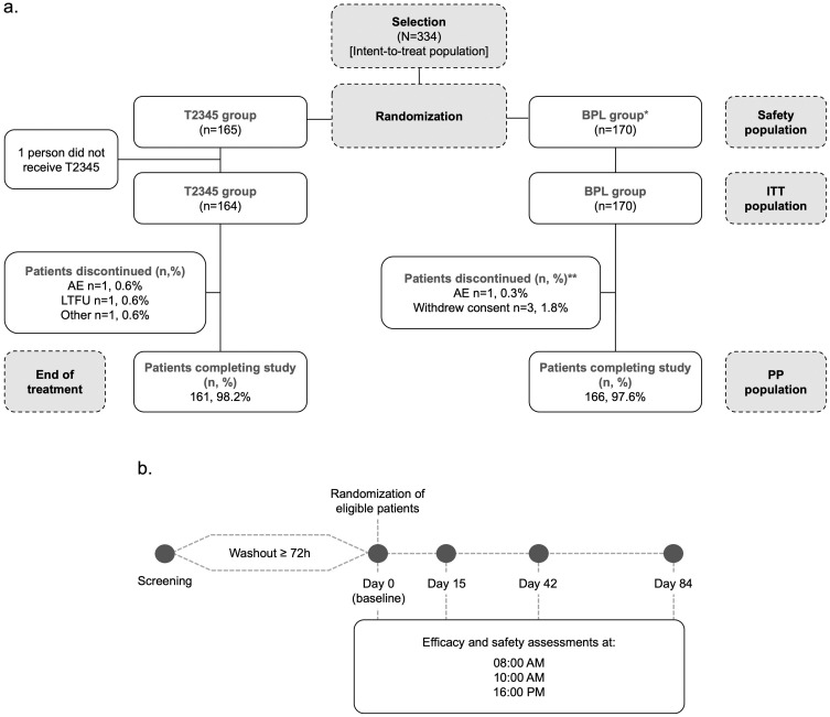 Preservative-Free versus Benzalkonium Chloride-Preserved Latanoprost Ophthalmic Solution in Patients with Primary Open-Angle Glaucoma or Ocular Hypertension: A Phase 3 US Clinical Trial.