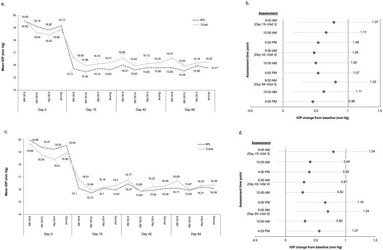 Preservative-Free versus Benzalkonium Chloride-Preserved Latanoprost Ophthalmic Solution in Patients with Primary Open-Angle Glaucoma or Ocular Hypertension: A Phase 3 US Clinical Trial.