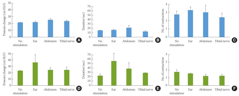 Transcutaneous Electrical Stimulation of the Abdomen, Ear, and Tibial Nerve Modulates Bladder Contraction in a Rat Detrusor Overactivity Model: A Pilot Study.