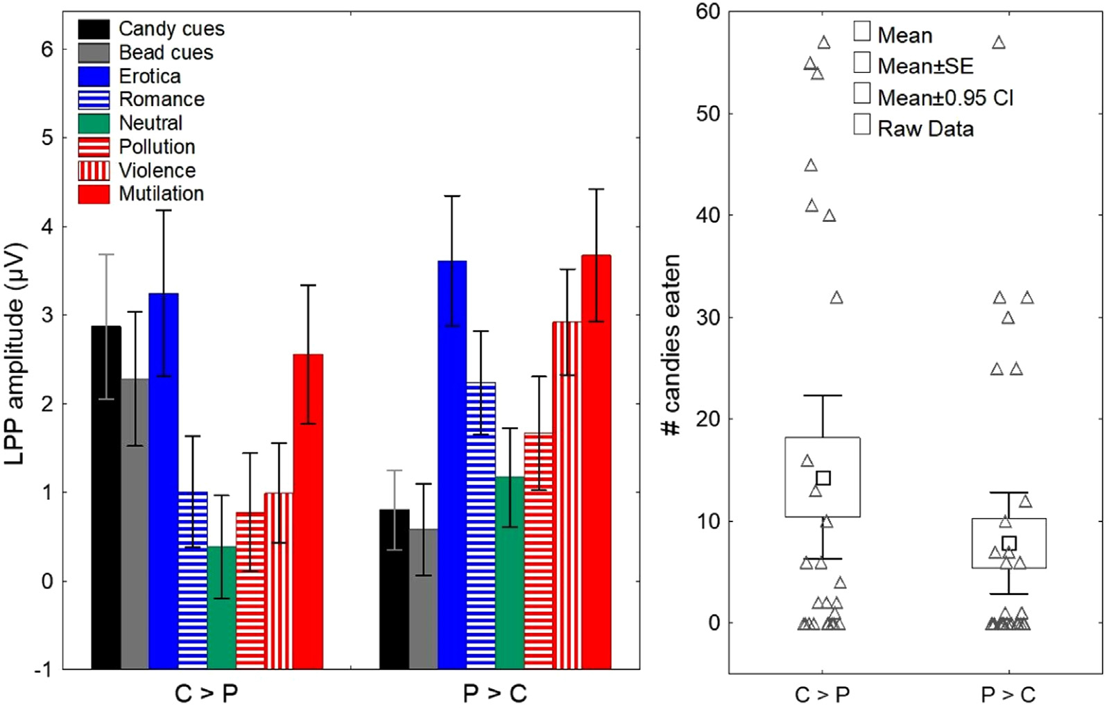 Individual differences in late positive potential amplitude and theta power predict cue-induced eating