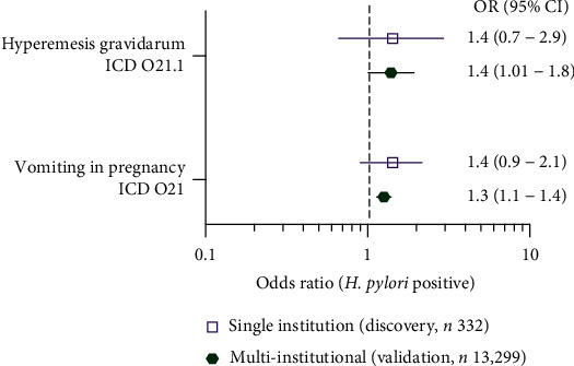 <i>Helicobacter pylori</i> Exposure in Nausea and Vomiting of Pregnancy Increases Risk of Preterm Delivery.