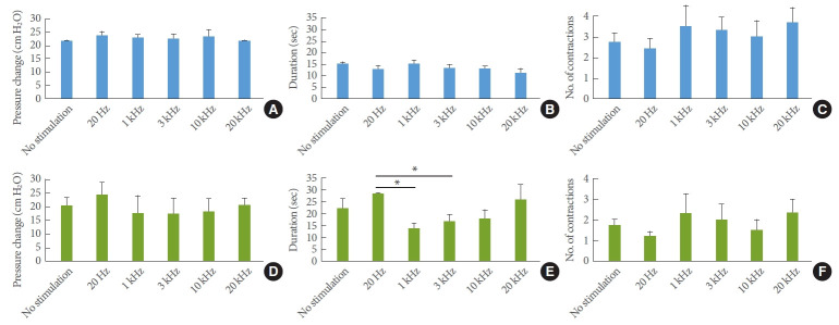 Transcutaneous Electrical Stimulation of the Abdomen, Ear, and Tibial Nerve Modulates Bladder Contraction in a Rat Detrusor Overactivity Model: A Pilot Study.