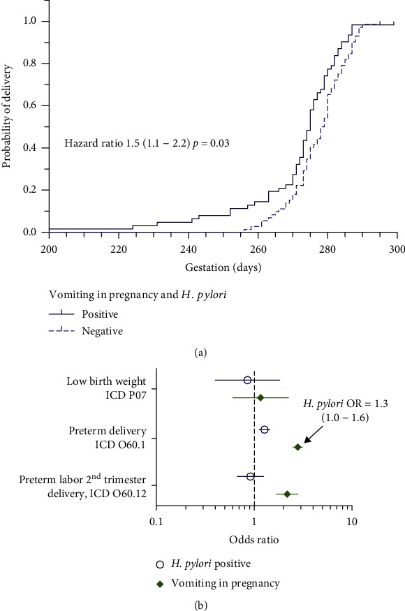 <i>Helicobacter pylori</i> Exposure in Nausea and Vomiting of Pregnancy Increases Risk of Preterm Delivery.