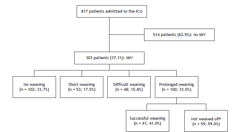 Predictors of prolonged ventilator weaning and mortality in critically ill patients with COVID-19.