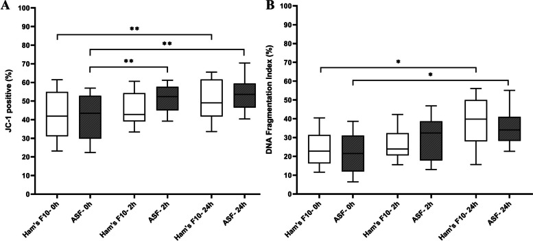 Quality of testicular spermatozoa improves with changes in composition of culture medium.