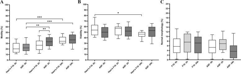 Quality of testicular spermatozoa improves with changes in composition of culture medium.